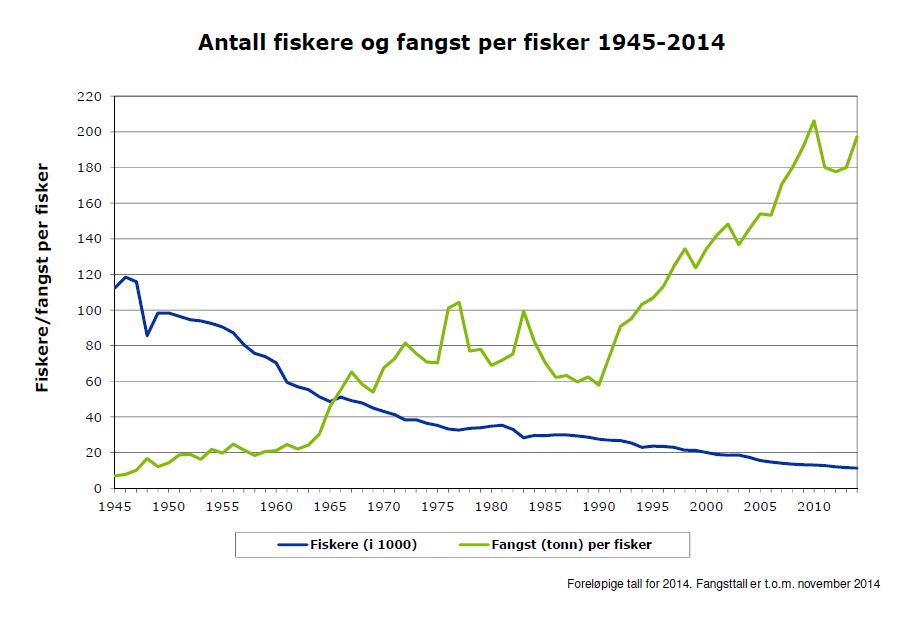 Fiskere og fangst 2014